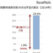 授業料減免を受けられる学生の割合