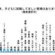 将来、子どもに就職してほしい業種（複数回答）