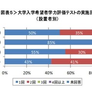 大学入学希望者学力評価テストの実施回数（設置者別）