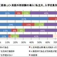 英語外部試験利用の導入（私立大・入学定員別）