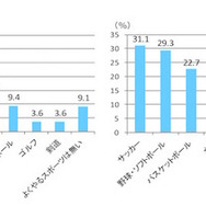 よくやっているスポーツは何か・男子（すららネット調べ）