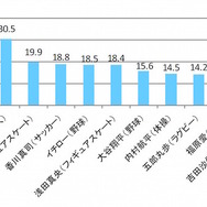 好きなスポーツ選手は誰か（すららネット調べ）