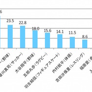 好きなスポーツ選手は誰か・男子（すららネット調べ）