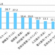 好きなスポーツ選手は誰か・女子（すららネット調べ）