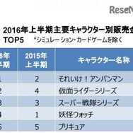 2016年上半期主要キャラクター別販売金額TOP5