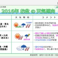 2016年お盆の天気傾向