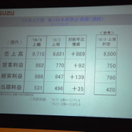 いすゞ自動車 決算会見