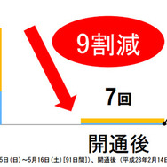 東名・新東名の開通後の渋滞回数