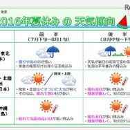 2016年夏休みの天気傾向