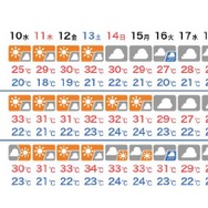 札幌・仙台・秋田　お盆休みの天気（8/10～19）※8月9日発表のもの