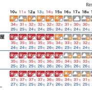 東京・名古屋・大阪・福岡　お盆休みの天気（8/10～19）※8月9日発表のもの