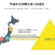 予選フロー