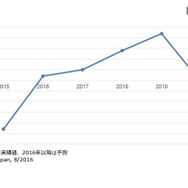 国内IT市場 前年比成長率予測：2015年～2020年