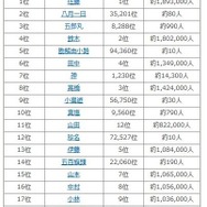 2016 年上半期名字アクセスランキング（1～20位）　画像出典：名字由来net