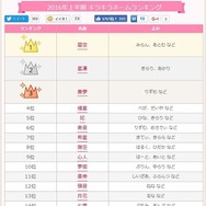 2016年上半期キラキラネームランキング（1～15位）　参考資料：無料 赤ちゃん名づけ