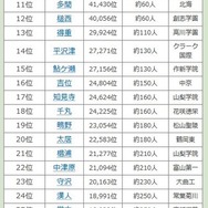 名字由来net「第98回全国高校野球選手権大会出場選手の珍しい名字ランキングベスト30」 4～30位　画像出典：名字由来net