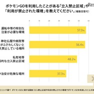 立入禁止区域や利用が禁止された環境でのポケモンGOの利用について