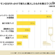ポケモンGOがきっかけで新たに購入したものを教えてください