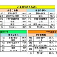 小中学生の好きな教科・苦手な教科（複数回答）