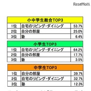 普段、学校以外で勉強している場所（単一回答）