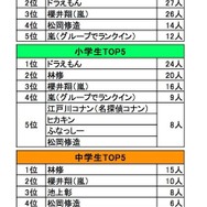 先生になってほしい有名人（単一回答）