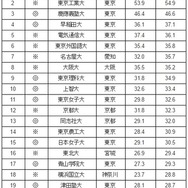 有名企業への実就職率ランキング（1～20位）
