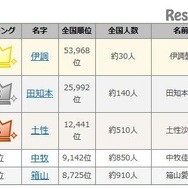 2016リオオリンピックメダリストの珍しい名字ランキング（1～5位）　画像出典：名字由来netから引用