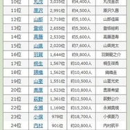2016リオオリンピックメダリストの珍しい名字ランキング（6～30位）　画像出典：名字由来netから引用