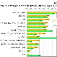 9月の連休で行きたい場所