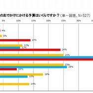 9月の連休でおでかけにかける予算