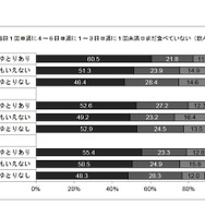 社会経済的要因と野菜の摂取頻度