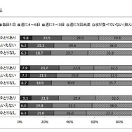 社会経済的要因と大豆・大豆製品の摂取頻度