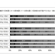 社会経済的要因と果物の摂取頻度