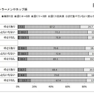 社会経済的要因とインスタントラーメン・カップ麺の摂取頻度