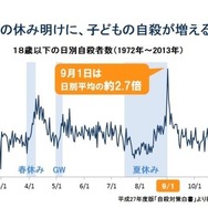 18歳以下の日別自殺者数（1972年～2013年）