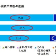 子どもが希望する高校卒業後の進路