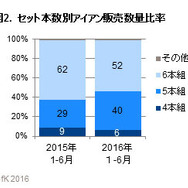 ゴルフ用品小売市場、2016年上半期の動向…クラブのけん引により微増