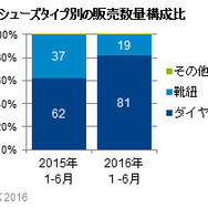 ゴルフ用品小売市場、2016年上半期の動向…クラブのけん引により微増