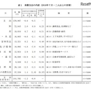 消費支出の内訳