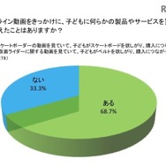 オンライン動画をきっかけに子どもに何らかの製品やサービスを買い与えたことがあるか？
