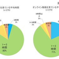 （左）テレビを見ている平均時間／（右）オンライン動画を見ている平均時間