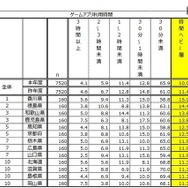 1日平均のアプリ（ゲームのみ）利用時間