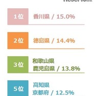 時間ヘビー層スコア都道府県ランキング（1～5位）