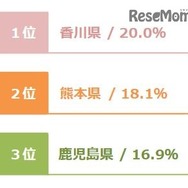 課金層スコア都道府県ランキング（1～3位）