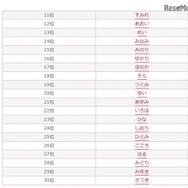 2016年ひらがなの名前ランキング（11位～30位）　参考資料：無料 赤ちゃん名づけ