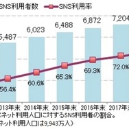 ICT総研の調査によると、SNSの利用者数はここ3年で約1523万人増加。全ネット利用者数9943万人の65.3%を占めている