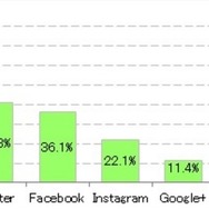 SNSの利用者数はLINEが72.1%と、ほかのサービスを圧倒的に突き放す（同調査より）