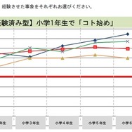 小1経験済み型