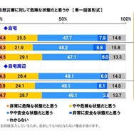 自分の生活範囲は、自然災害に対して危険な状態だと思うか