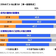 災害対策は十分に行われていると思うか（自宅の建物・近所との協力関係）